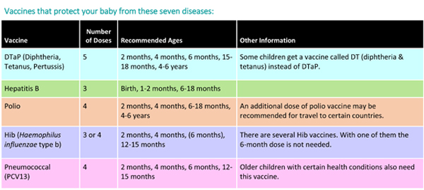 Your Child's First Vaccines: What You Need to Know (VIS ...