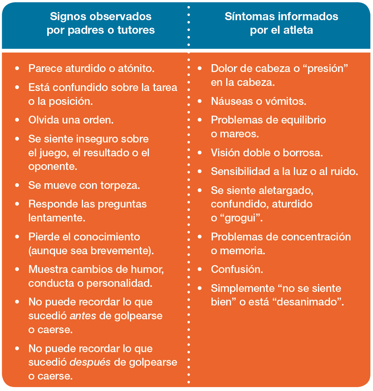 Tabla con información sobre los síntomas de las conmociones cerebrales.