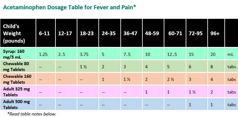 Acetaminophen Dosage Table for Fever and Pain ...