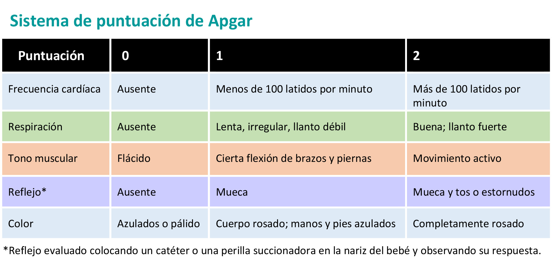 Cinco Tente Virtude Indice Apgar