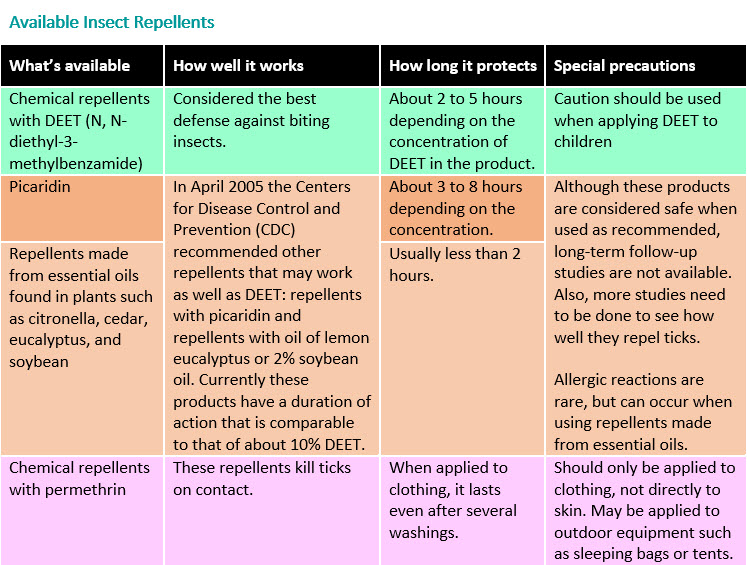 Mosquito Chart