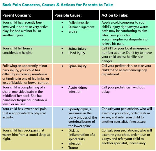 Spine Symptoms Chart