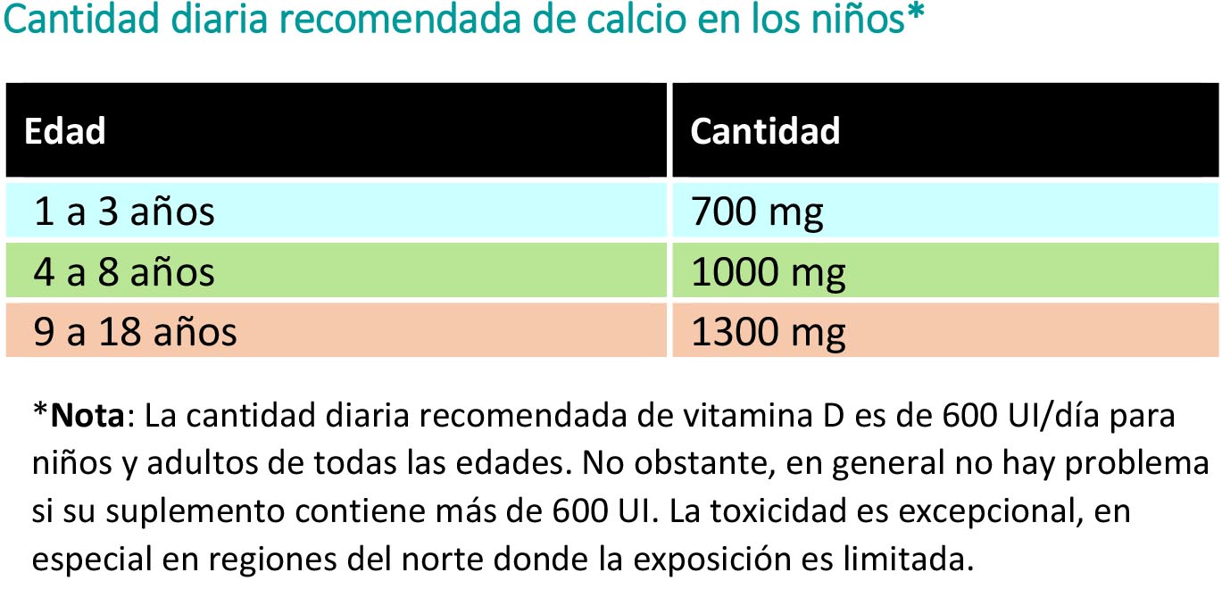  Tabela com informações sobre a quantidade diária recomendada de cálcio para crianças. 