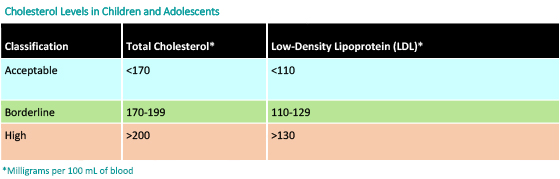 Cholesterol Levels in Children and Adolescents ...