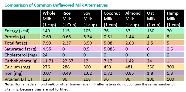 Milk Alternative Comparison Chart