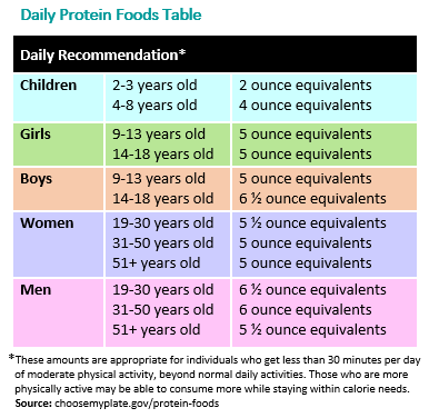 Daily Protein Foods Table - HealthyChildren.org 