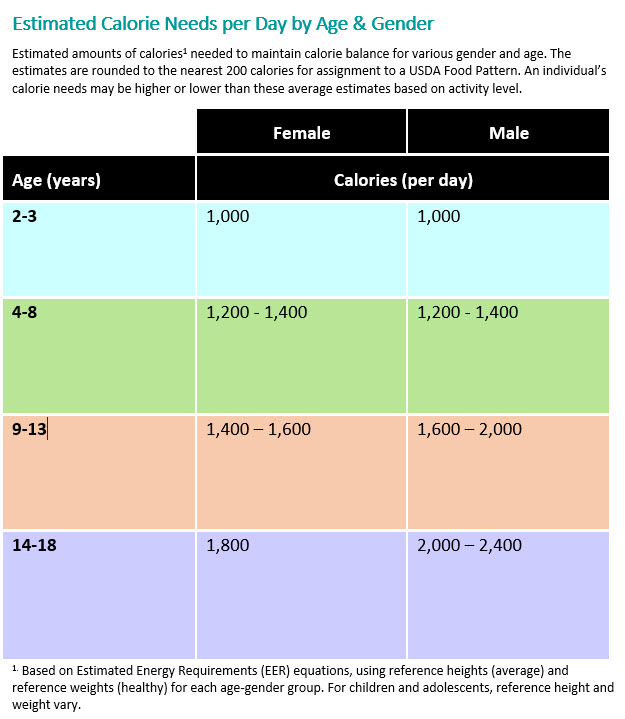 Nutrition Chart For Babies And Toddlers