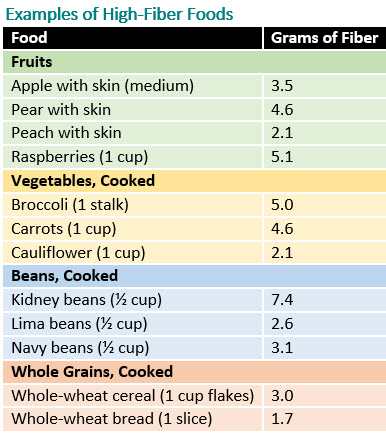 Diet Chart For Constipation Patient