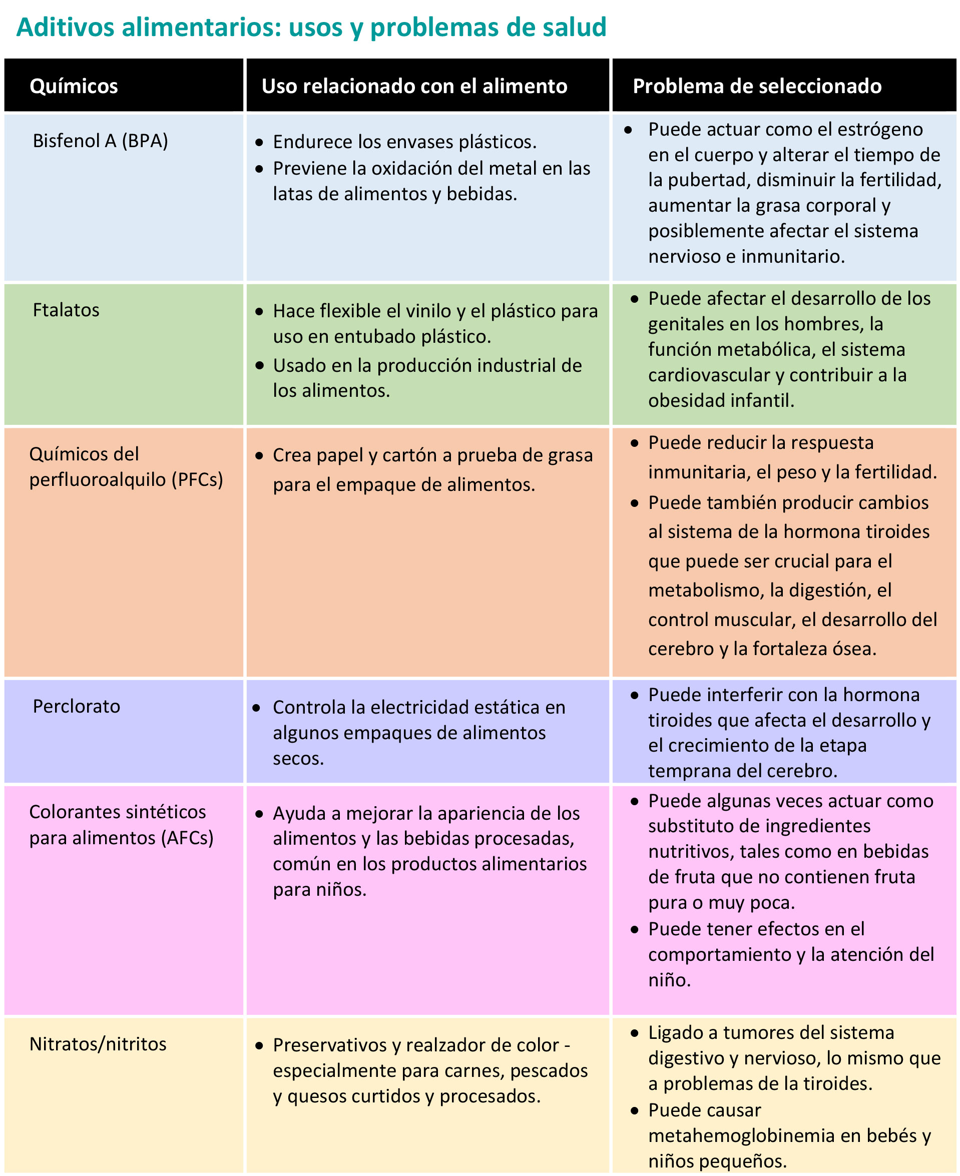 Tabla con información sobre poblemas de salud de los aditivos alimentarios.