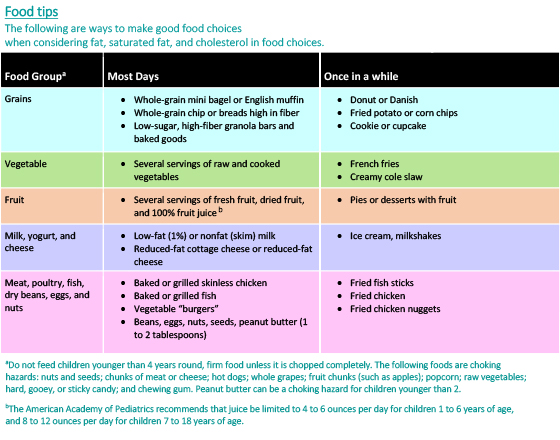 Saturated Fat Foods Chart