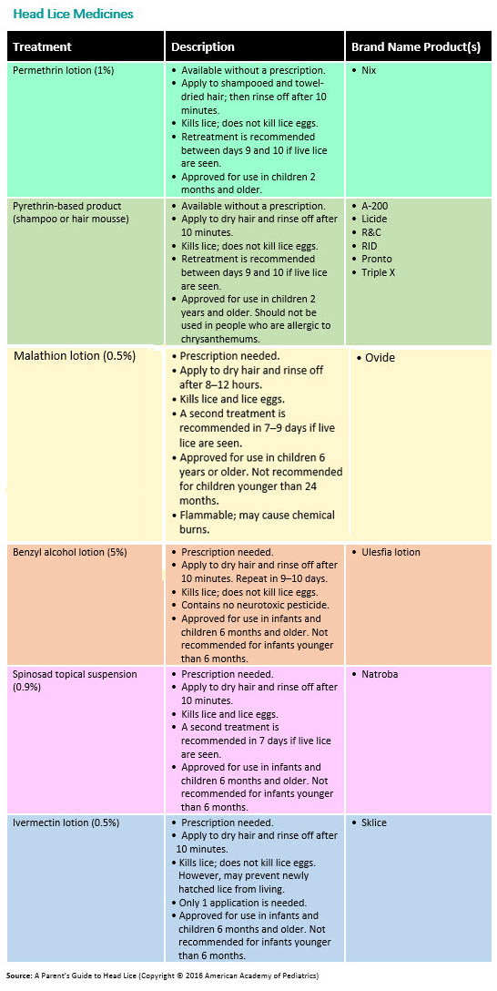 Hair And Scalp Conditions Chart