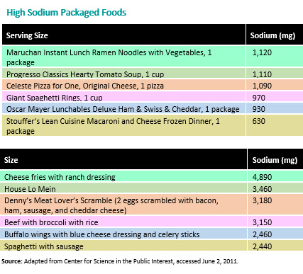 High Sodium Packaged Foods Chart