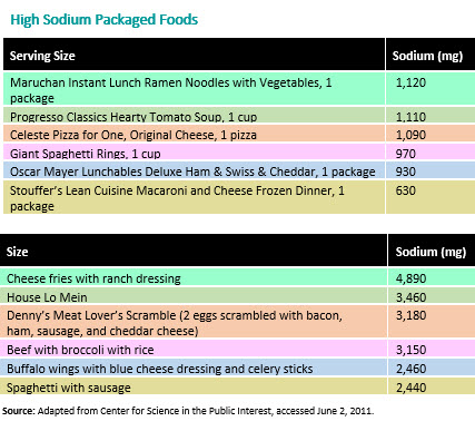 Salt Content Of Foods Chart