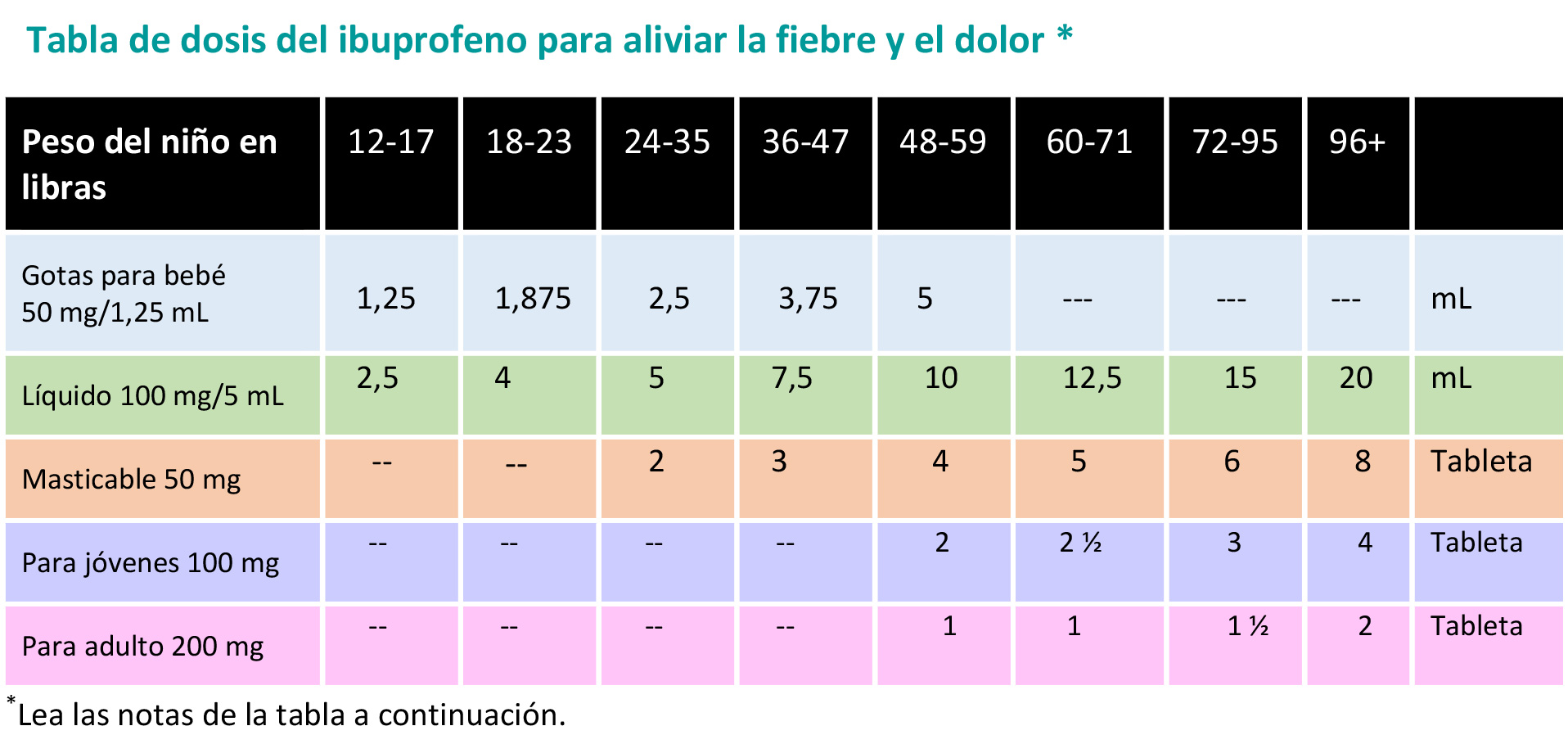 Cada cuanto se puede tomar ibuprofeno