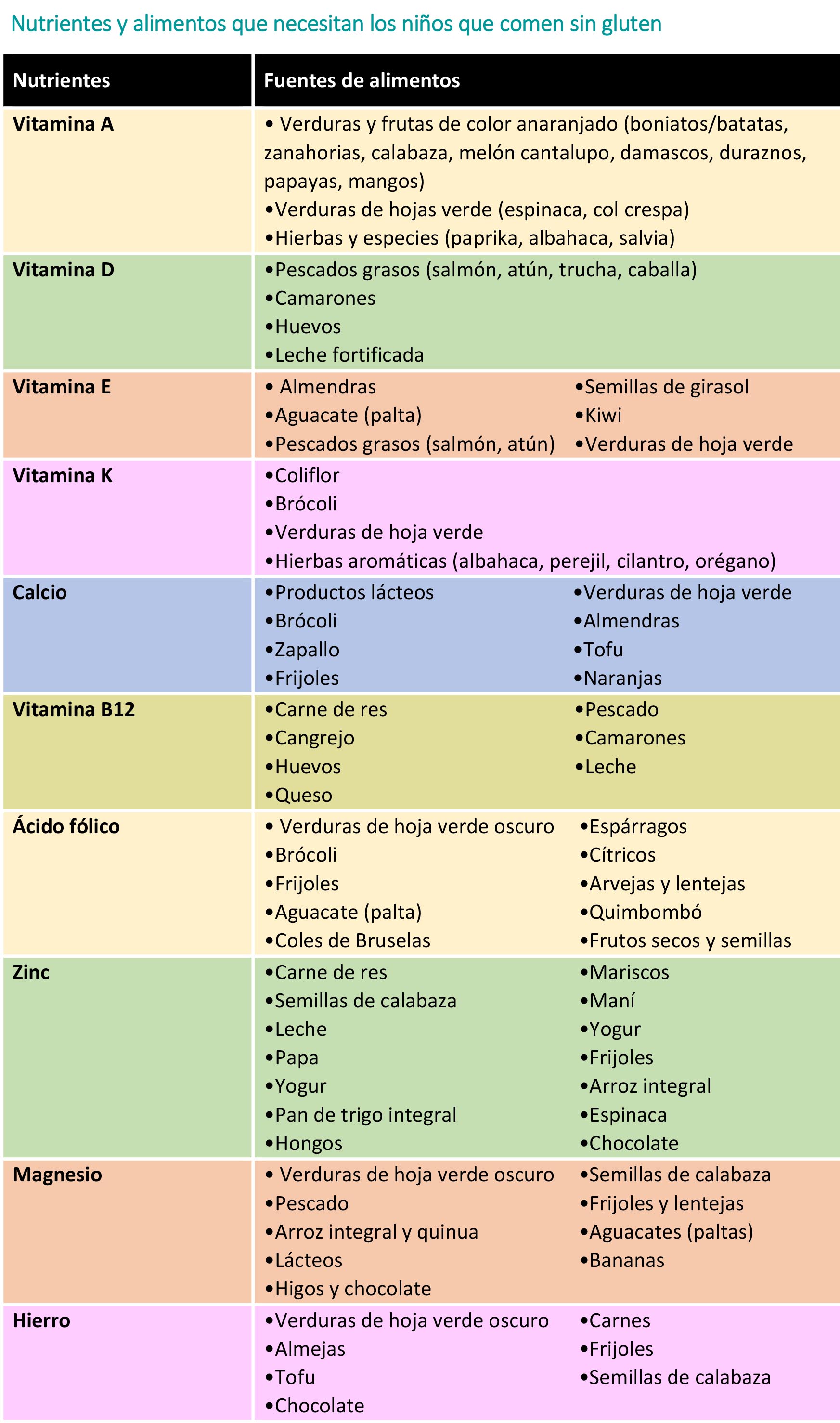 Tabla con información sobre nutrientes y alimentos que necesita un niño que come sin gluten.