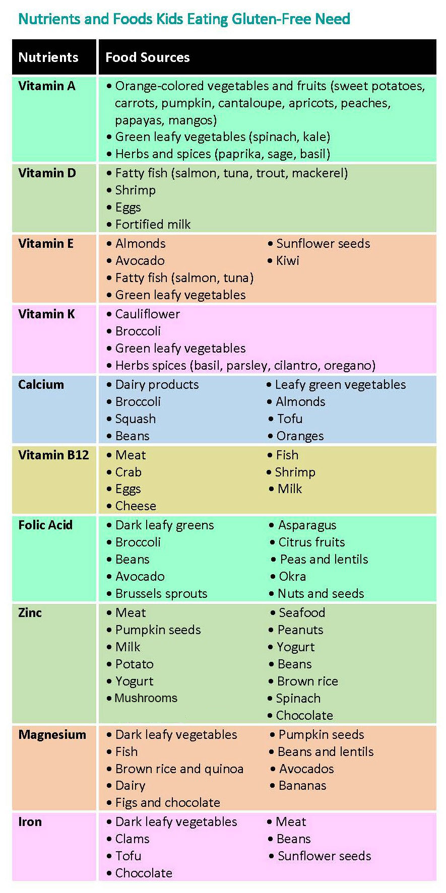 Foods Containing Gluten Chart