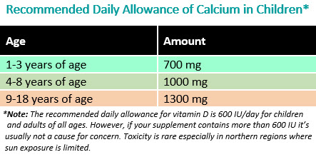 Recommended Daily Amount of Calcium in Children - HealthyChildren.org Table
