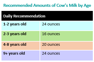 Recommended Amount of Cow's Milk by Age - HealthyChildren.org