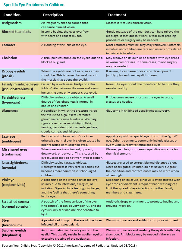 Childhood Illness Symptoms Chart