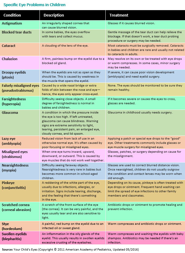 Eye Diseases Chart