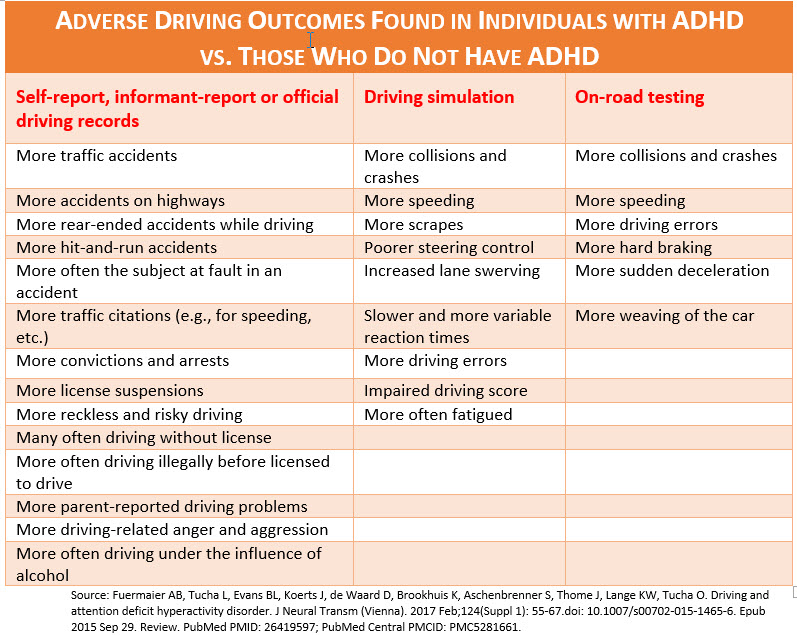 Table - Adverse Driving Outcomes in Those with ADHD vs. Those without ADHD