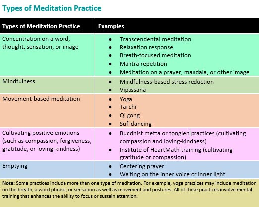 types meditation practices table