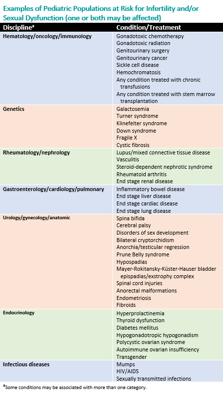 AAP Table - Examples of Pediatric Populations at Risk for Infertility and or Sexual Dysfunction