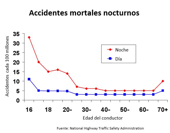 https://www.healthychildren.org/SiteCollectionImagesArticleImages/Fatal%20accidents%20at%20night_es.JPG