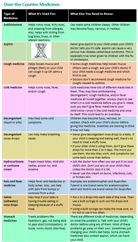 Over-the-counter medicines - AAP Table