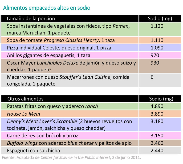 https://www.healthychildren.org/SiteCollectionImagesArticleImages/Sodium-Table_es.jpg