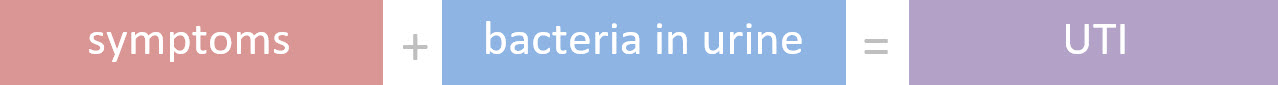 Symptoms + Bacteria = UTI